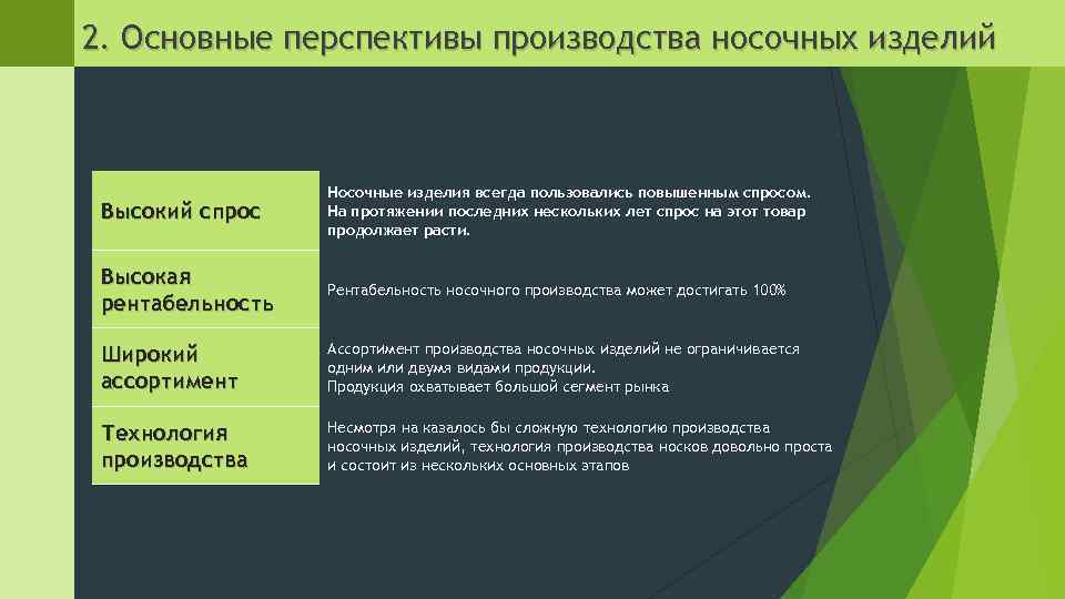 2. Основные перспективы производства носочных изделий Высокий спрос Носочные изделия всегда пользовались повышенным спросом.