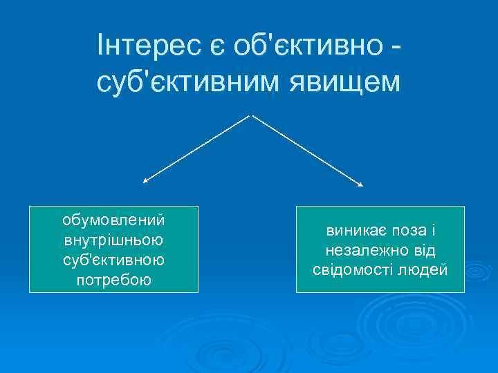 Інтерес є об'єктивно - суб'єктивним явищем обумовлений внутрішньою суб'єктивною потребою виникає поза і незалежно