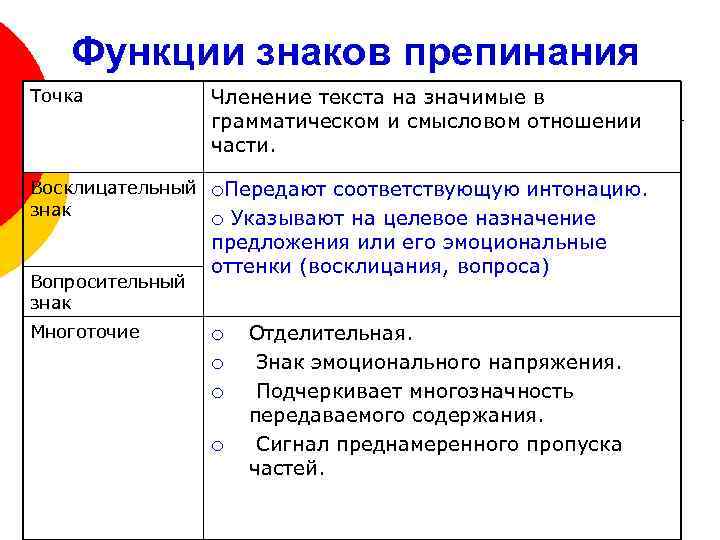 Функции знаков препинания Точка Членение текста на значимые в грамматическом и смысловом отношении части.