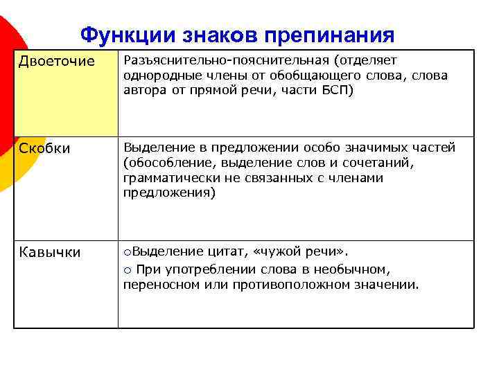 Функции знаков препинания Двоеточие Разъяснительно-пояснительная (отделяет однородные члены от обобщающего слова, слова автора от