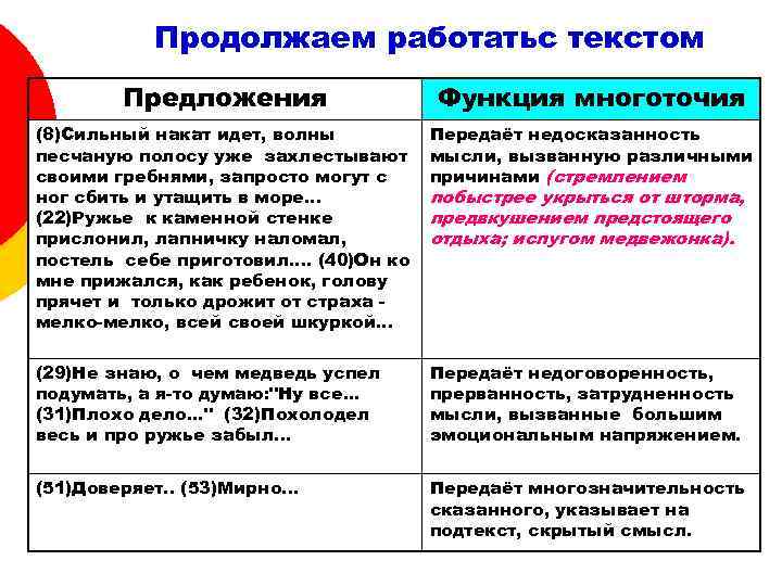 Продолжаем работатьс текстом Предложения Функция многоточия (8)Сильный накат идет, волны песчаную полосу уже захлестывают