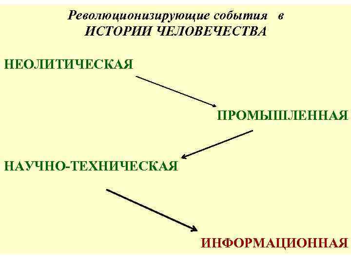 Революционизирующие события в ИСТОРИИ ЧЕЛОВЕЧЕСТВА НЕОЛИТИЧЕСКАЯ ПРОМЫШЛЕННАЯ НАУЧНО-ТЕХНИЧЕСКАЯ ИНФОРМАЦИОННАЯ 