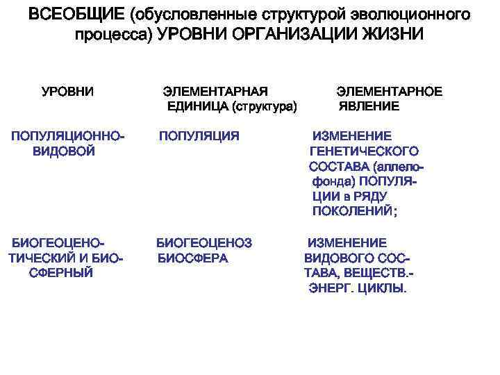 ВСЕОБЩИЕ (обусловленные структурой эволюционного процесса) УРОВНИ ОРГАНИЗАЦИИ ЖИЗНИ УРОВНИ ЭЛЕМЕНТАРНАЯ ЕДИНИЦА (структура) ПОПУЛЯЦИОННОВИДОВОЙ ПОПУЛЯЦИЯ