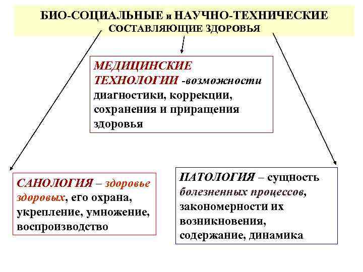 БИО-СОЦИАЛЬНЫЕ и НАУЧНО-ТЕХНИЧЕСКИЕ СОСТАВЛЯЮЩИЕ ЗДОРОВЬЯ МЕДИЦИНСКИЕ ТЕХНОЛОГИИ -возможности диагностики, коррекции, сохранения и приращения здоровья