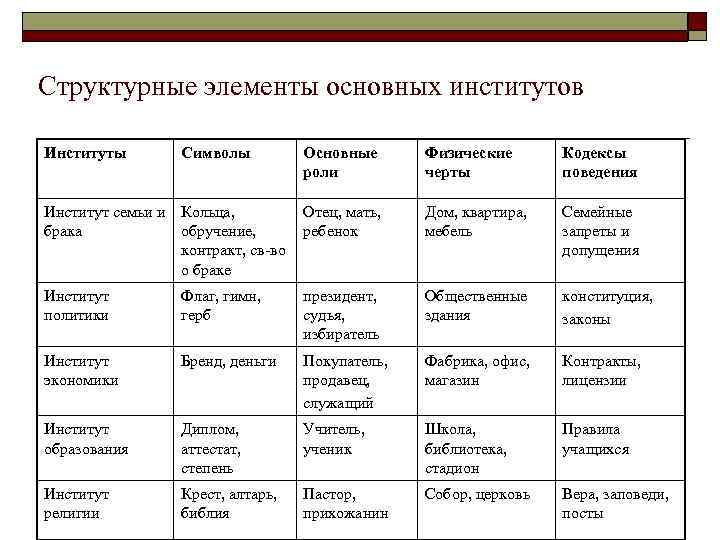 Структурные элементы основных институтов Институты Символы Основные роли Физические черты Кодексы поведения Институт семьи