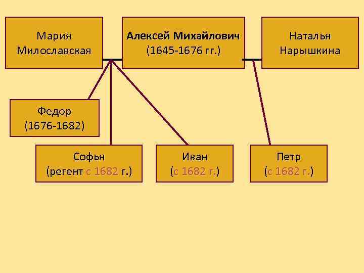 Проведите стрелки и заполните пропуски в генеалогической схеме алексей михайлович мария милославская