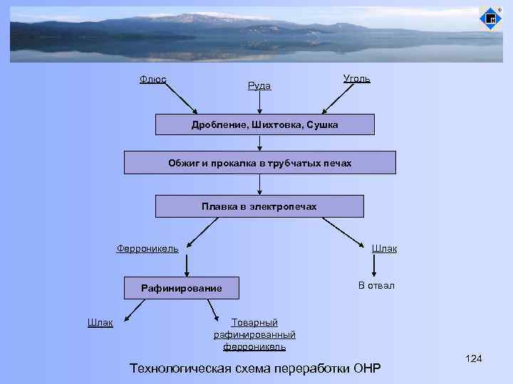 Флюс Руда Уголь Дробление, Шихтовка, Сушка Обжиг и прокалка в трубчатых печах Плавка в