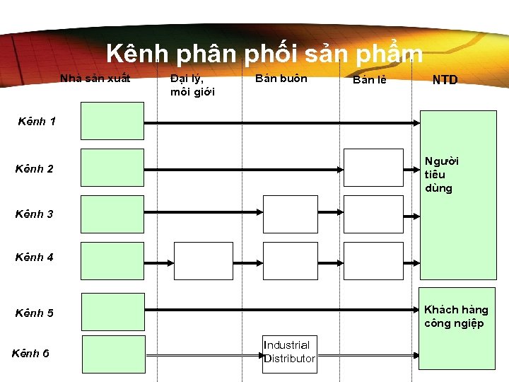 Kênh phân phối sản phẩm Nhà sản xuất Đại lý, môi giới Bán buôn