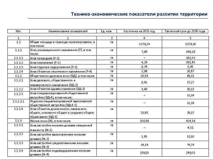 Экономические показатели строительного проекта