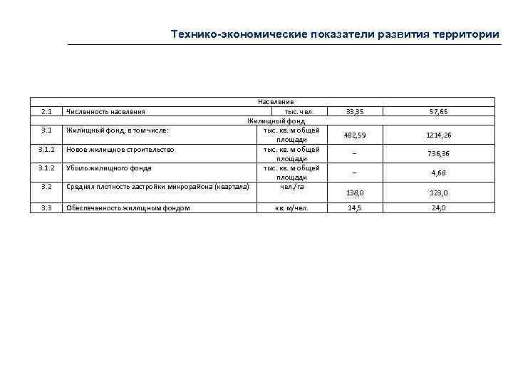 Технико-экономические показатели развития территории 3. 2 Население тыс. чел. Жилищный фонд, в том числе: