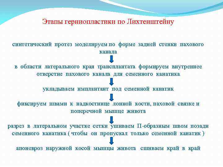 Этапы герниопластики по Лихтенштейну синтетический протез моделируем по форме задней стенки пахового канала в