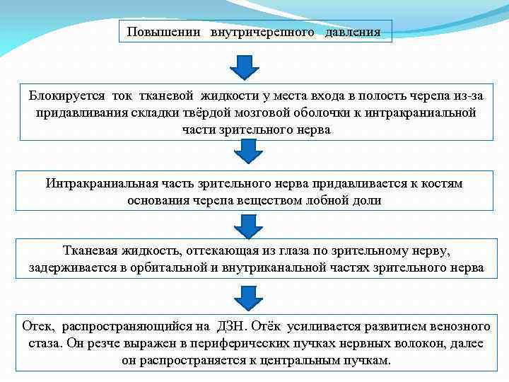 Повышении внутричерепного давления Блокируется ток тканевой жидкости у места входа в полость черепа из-за