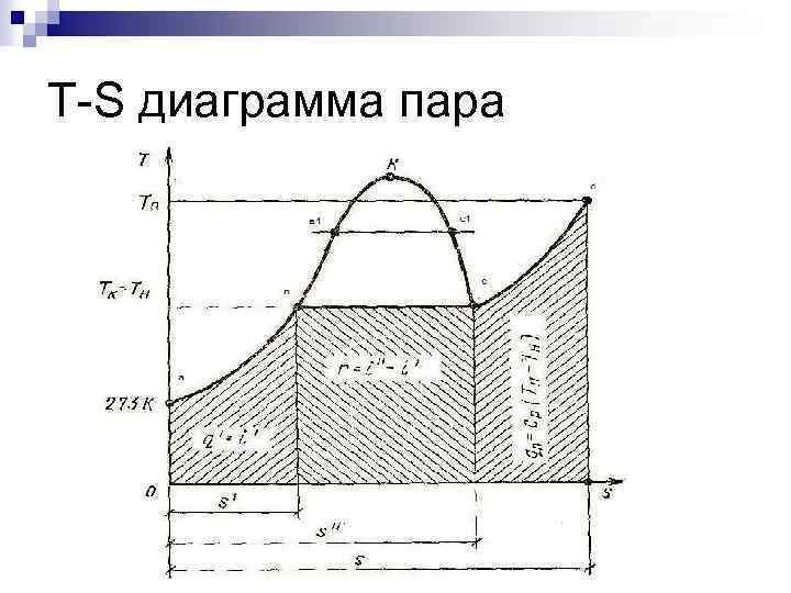 T-S диаграмма пара 