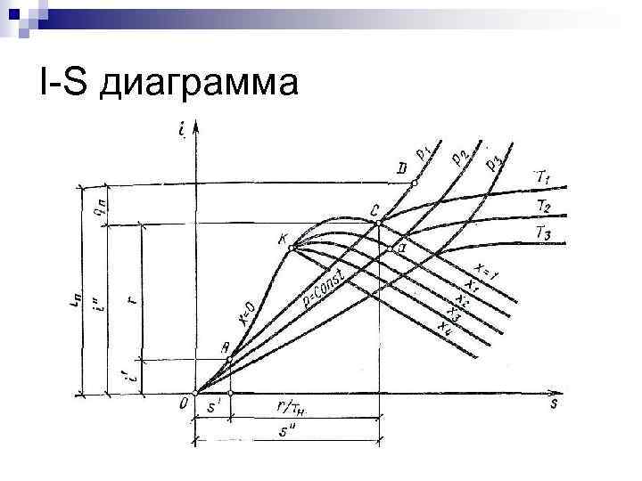 I-S диаграмма 