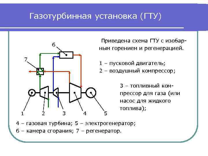 Газотурбинная установка (ГТУ) Приведена схема ГТУ с изобарным горением и регенерацией. 6 7 1