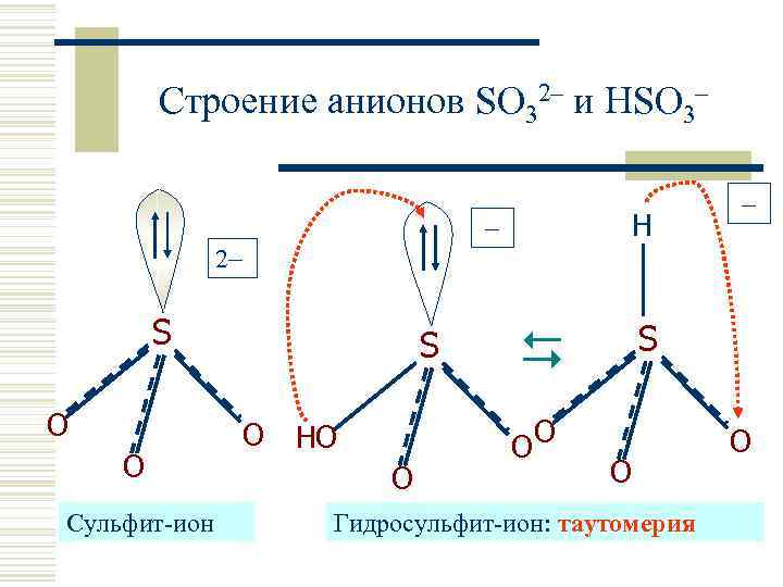 Строение анионов SO 32– и HSO 3– H 2 S O O Cульфит-ион S