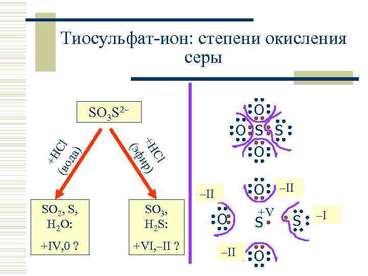 Тиосульфат-ион: степени окисления серы O O S S Cl +H ир) ( эф +H