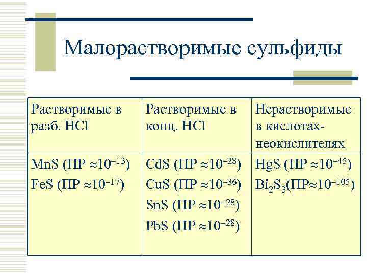 Малорастворимые сульфиды Растворимые в разб. HCl Mn. S (ПР 10– 13) Fe. S (ПР