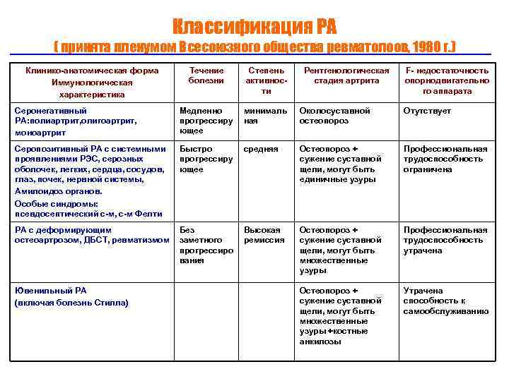Классификация РА ( принята пленумом Всесоюзного общества ревматолоов, 1980 г. ) Клинико-анатомическая форма Иммунологическая