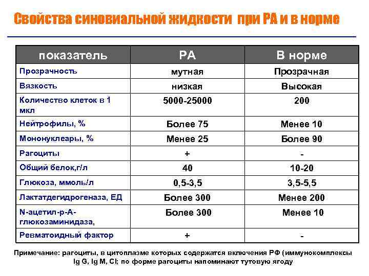 Свойства синовиальной жидкости при РА и в норме показатель РА В норме Прозрачность мутная