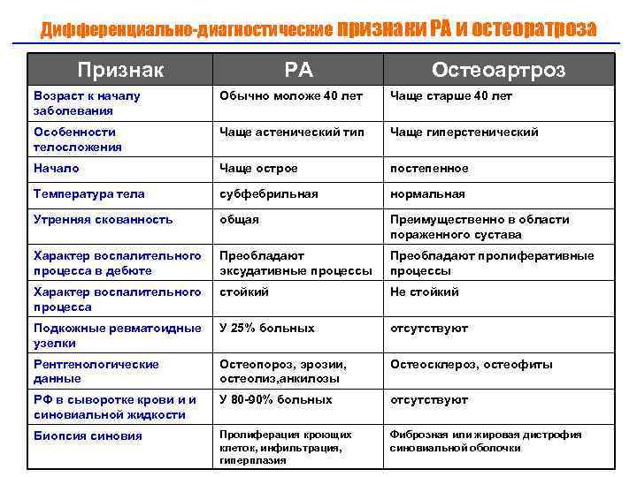 Дифференциально-диагностические признаки РА и остеоратроза Признак РА Остеоартроз Возраст к началу заболевания Обычно моложе