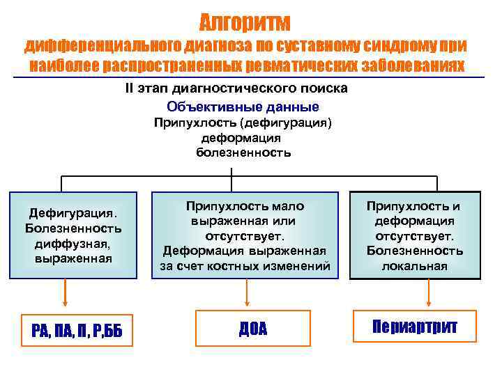 Алгоритм дифференциального диагноза по суставному синдрому при наиболее распространенных ревматических заболеваниях II этап диагностического
