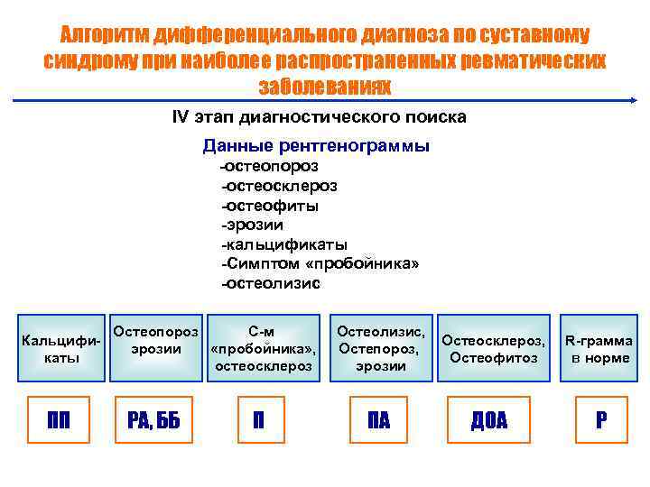 Алгоритм дифференциального диагноза по суставному синдрому при наиболее распространенных ревматических заболеваниях IV этап диагностического