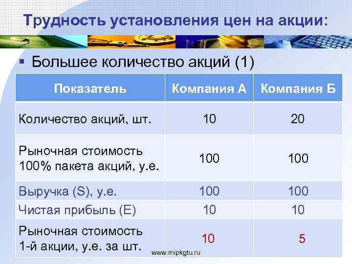 Трудность установления цен на акции: § Большее количество акций (1) Показатель Компания А Компания