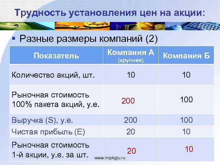 Трудность установления цен на акции: § Разные размеры компаний (2) Компания А Показатель (крупнее)