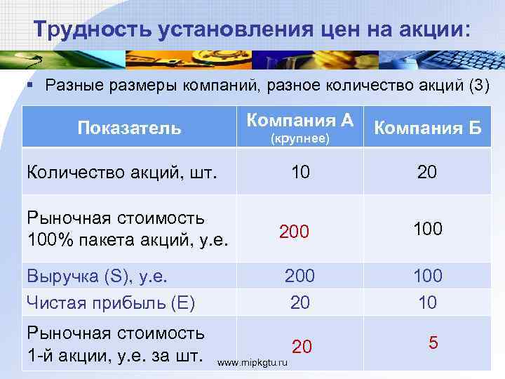 Трудность установления цен на акции: § Разные размеры компаний, разное количество акций (3) Компания