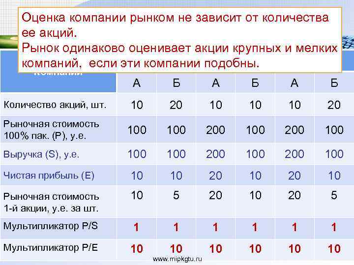 Оценка компании рынком не зависит от количества Расчет мультипликаторов ее акций. Рынок одинаково оценивает
