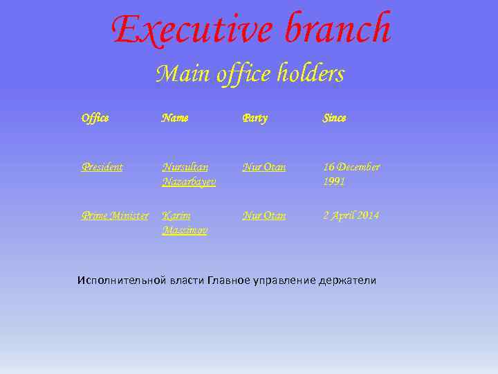 Executive branch Main office holders Office Name Party Since President Nursultan Nazarbayev Nur Otan