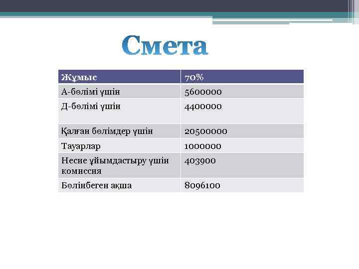 Жұмыс 70% А-бөлімі үшін 5600000 Д-бөлімі үшін 4400000 Қалған бөлімдер үшін 20500000 Тауарлар 1000000