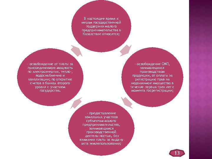 В настоящее время к мерам государственной поддержки малого предпринимательства в Казахстане относятся; - освобождение