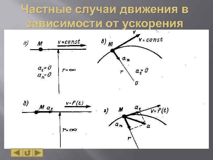 Частные случаи движения в зависимости от ускорения 