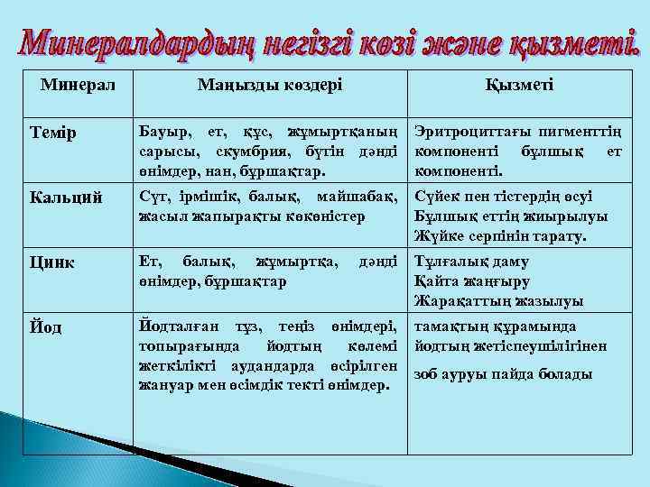 Минерал Маңызды көздері Қызметі Темір Бауыр, ет, құс, жұмыртқаның сарысы, скумбрия, бүтін дәнді өнімдер,