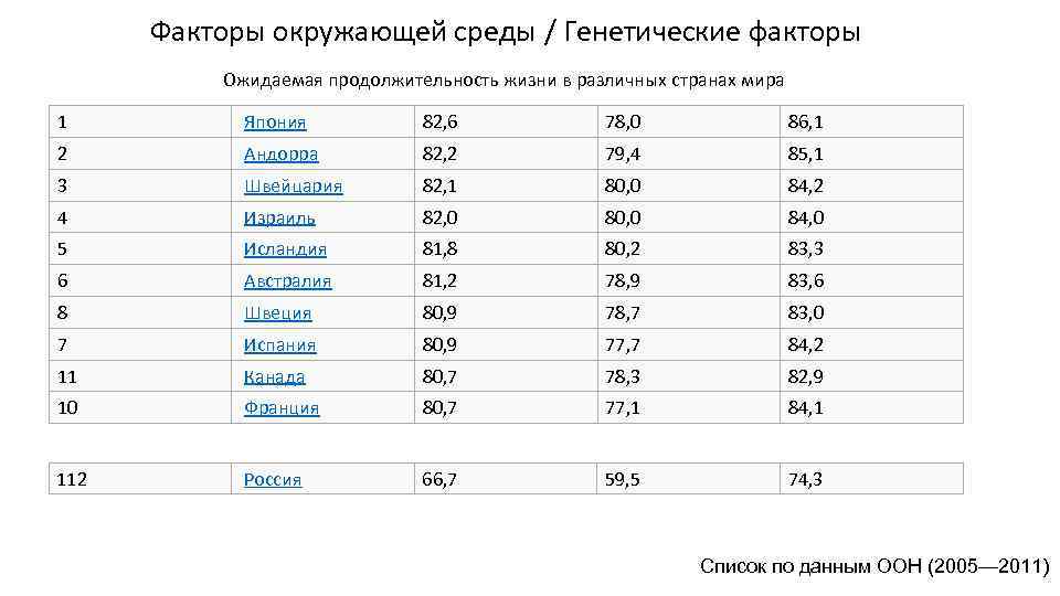Факторы окружающей среды / Генетические факторы Ожидаемая продолжительность жизни в различных странах мира 1