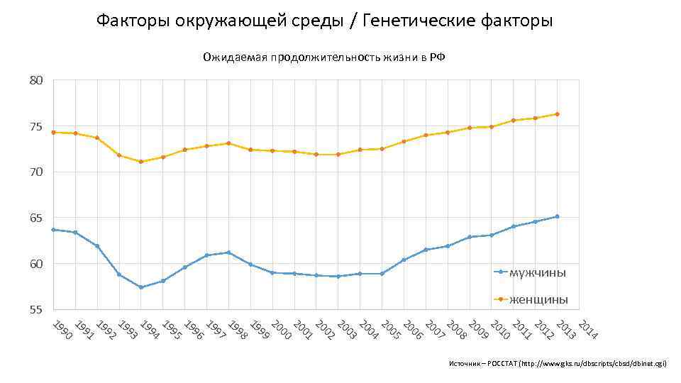 Факторы окружающей среды / Генетические факторы Ожидаемая продолжительность жизни в РФ 80 75 70