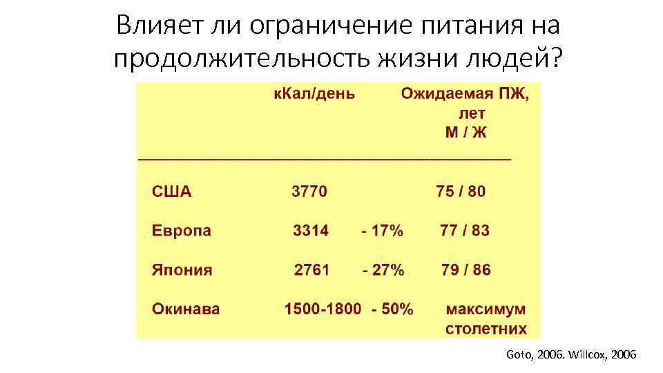 Влияет ли ограничение питания на продолжительность жизни людей? Goto, 2006. Willcox, 2006 