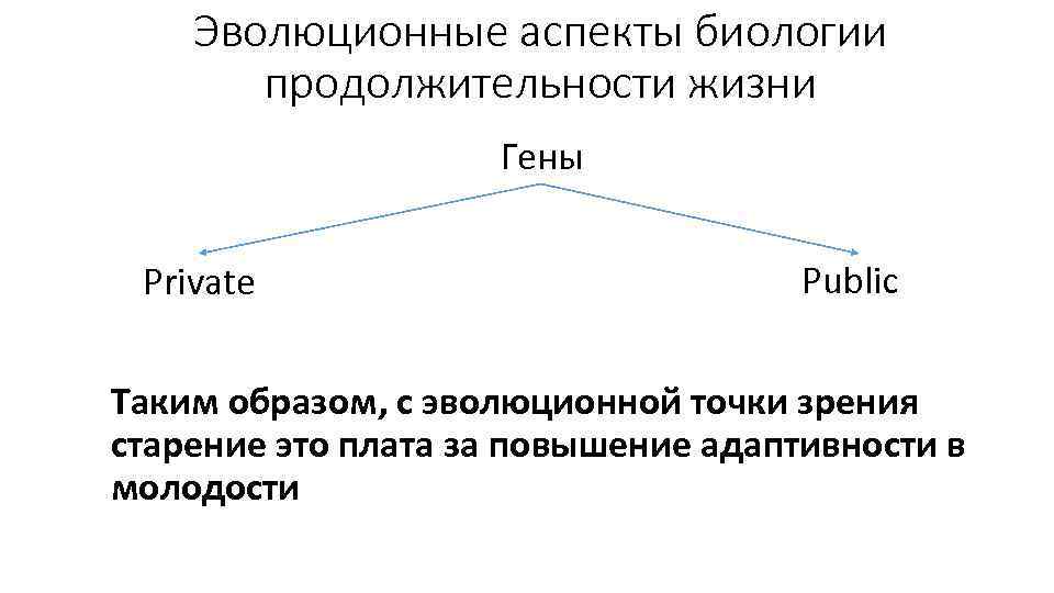 Эволюционные аспекты биологии продолжительности жизни Гены Private Public Таким образом, с эволюционной точки зрения