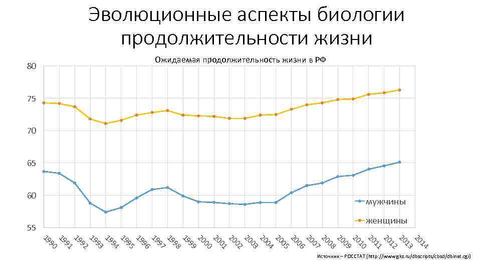 Эволюционные аспекты биологии продолжительности жизни Ожидаемая продолжительность жизни в РФ 80 75 70 65