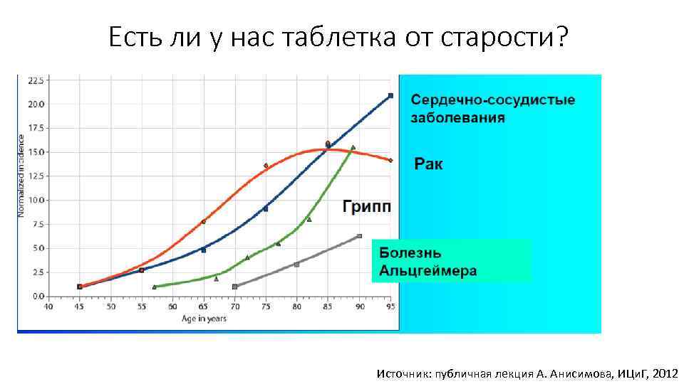 Есть ли у нас таблетка от старости? Источник: публичная лекция А. Анисимова, ИЦи. Г,