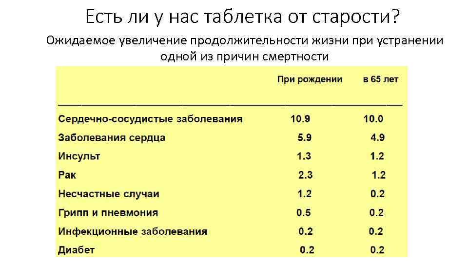 Есть ли у нас таблетка от старости? Ожидаемое увеличение продолжительности жизни при устранении одной