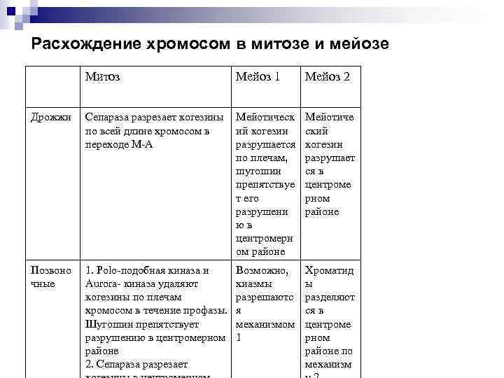 Расхождение хромосом в митозе и мейозе Митоз Мейоз 1 Мейоз 2 Дрожжи Сепараза разрезает