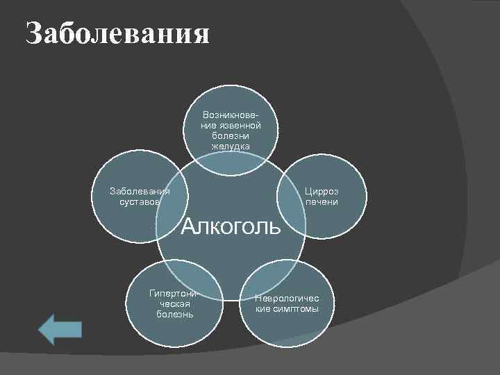 Заболевания Возникновение язвенной болезни желудка Заболевания суставов Цирроз печени Алкоголь Гипертоническая болезнь Неврологичес кие