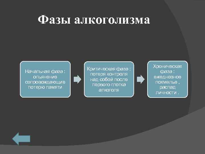 Фазы алкоголизма Начальная фаза : опьянение сопровождающие потерю памяти Критическая фаза : потеря контроля