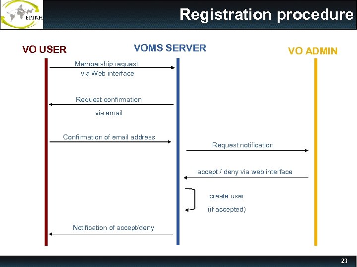 Registration procedure VOMS SERVER VO USER VO ADMIN Membership request via Web interface Request