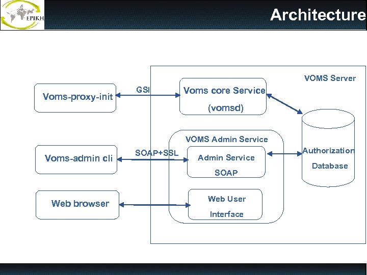 Architecture VOMS Server Voms-proxy-init GSI Voms core Service (vomsd) VOMS Admin Service Voms-admin cli