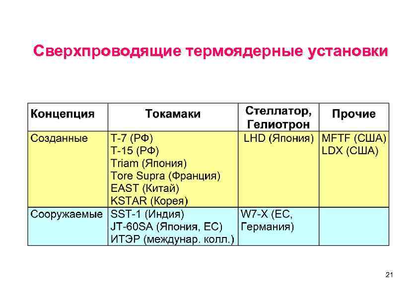 Сверхпроводящие термоядерные установки 21 