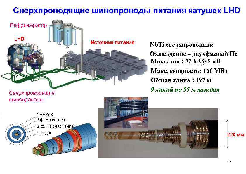 Сверхпроводящие шинопроводы питания катушек LHD Рефрижератор LHD Источник питания Сверхпроводящие шинопроводы Nb. Ti сверхпроводник